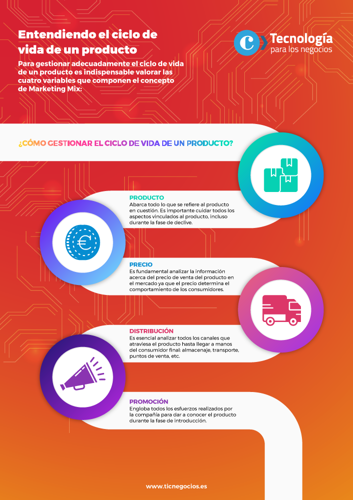 Ciclo de vida de los productos